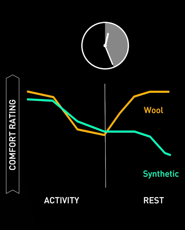 Graph comparing comfort rating of wool and synthetic materials over activity and rest periods.